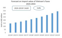 Vietnam Fuses Import Research Report 2024-2033