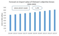 Vietnam Objective Lenses Import Research Report 2024-2033