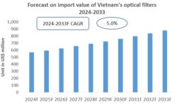 Vietnam Optical Filters Import Research Report 2024-2033