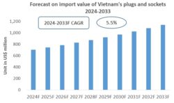 Vietnam Plugs and Sockets Import Research Report 2024-2033