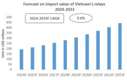 Vietnam Relays Import Research Report 2024-2033