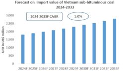 Vietnam Sub-bituminous Coal Import Research Report 2024-2033