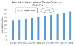 Vietnam Sucrose Import Research Report 2024-2033