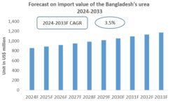 Bangladesh Urea Import Research Report 2024-2033