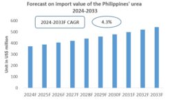 the Philippines Urea Import Research Report 2024-2033