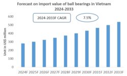 Vietnam Ball Bearings Import