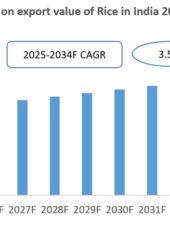 India Rice Export Research Report 2025-2034